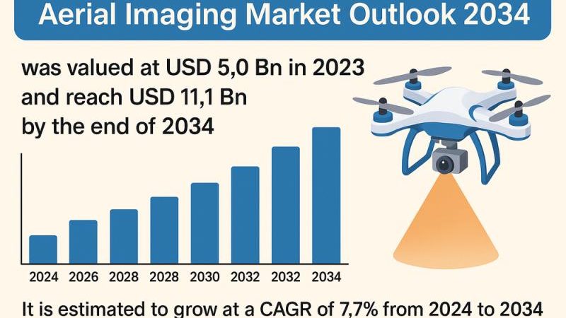 Le marché de l’imagerie aérienne devrait atteindre les 11,1 milliards USD d&rsquo;ici 2034