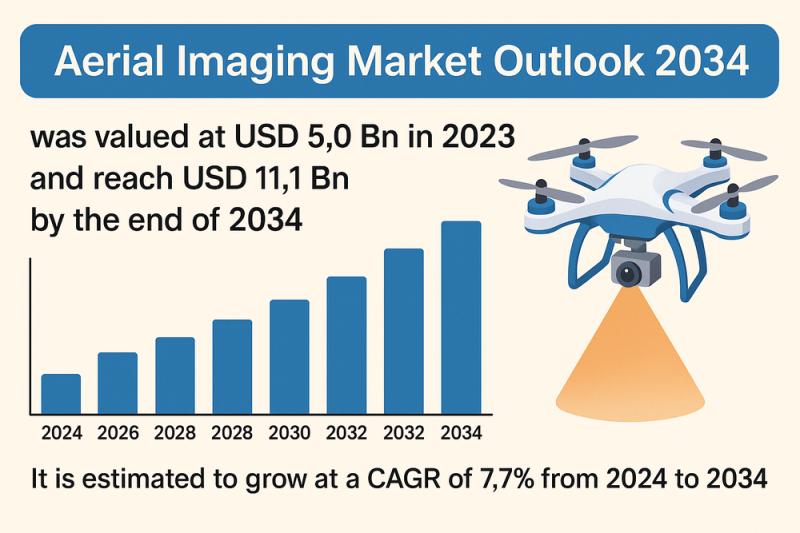 Le marché de l’imagerie aérienne devrait atteindre les 11,1 milliards USD d&rsquo;ici 2034