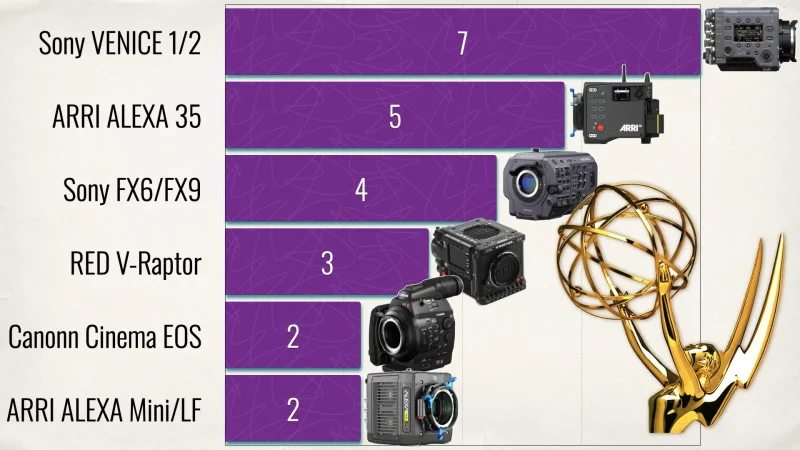 Les Drones Révolutionnent le Tournage des Séries Primées aux Emmys 2025