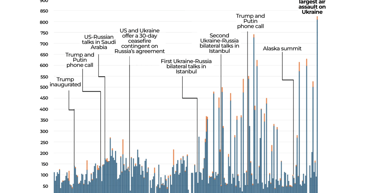 Chronologie des attaques par drones et missiles russes sur l&rsquo;Ukraine
