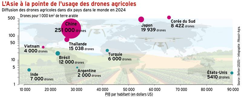 L&rsquo;Asie à l&rsquo;avant-garde de l&rsquo;utilisation des drones en agriculture