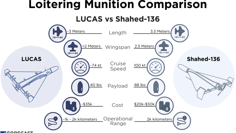 Lucas, le nouveau pivot dans la guerre des drones
