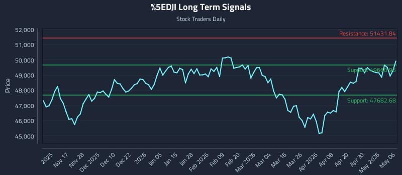 Les signaux techniques du Dow Jones que suivent les investisseurs institutionnels