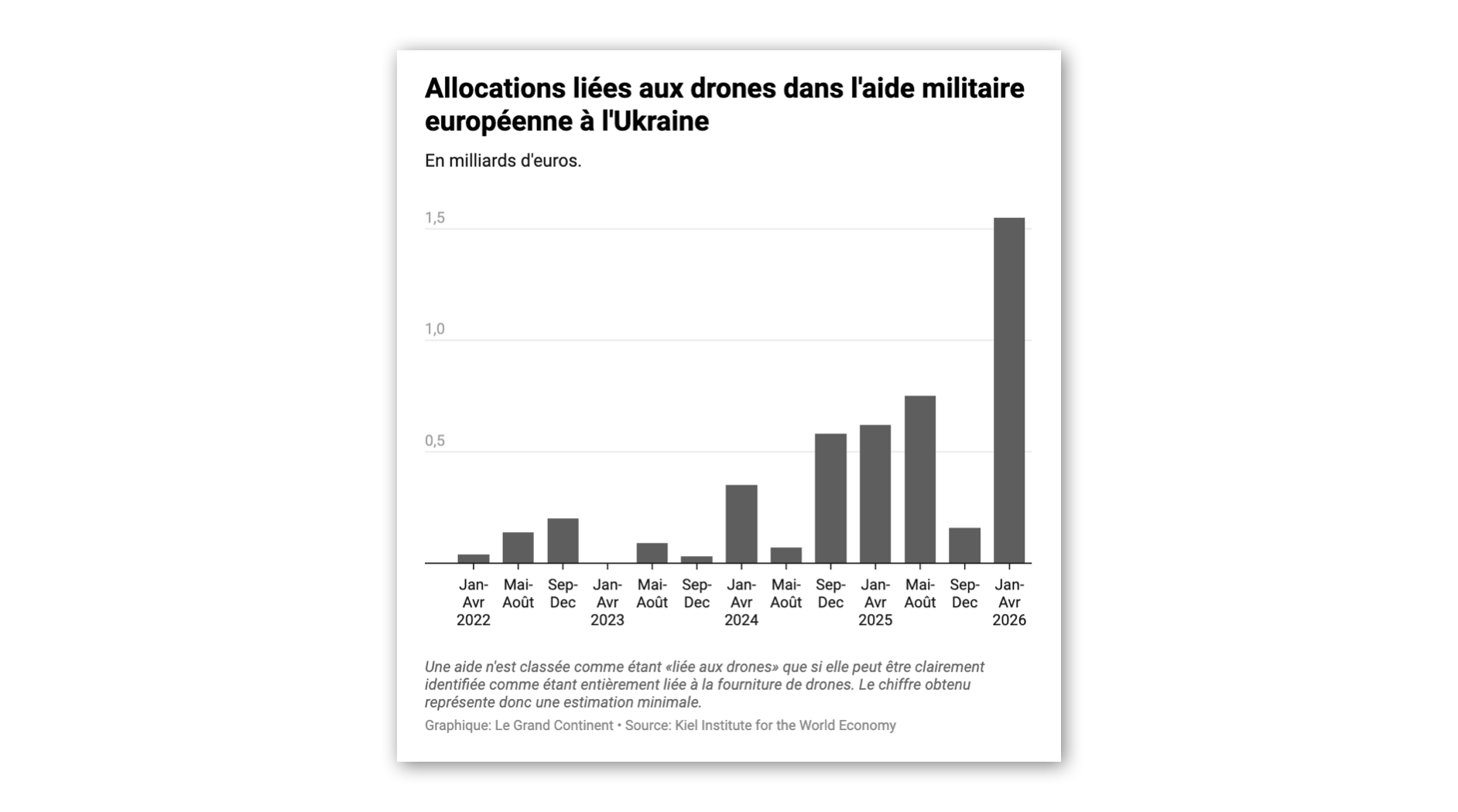 L&rsquo;Ukraine accélère sa production de drones avec le soutien européen